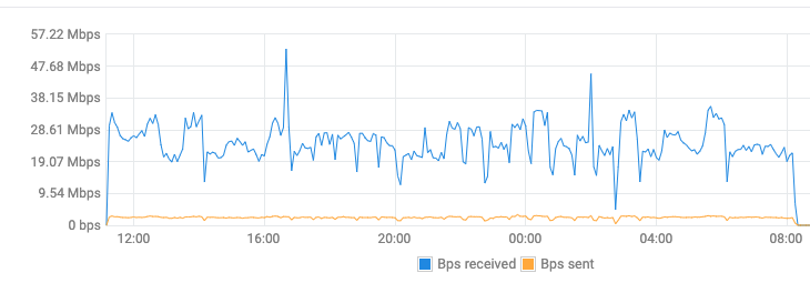 t3versions Traffic per worker